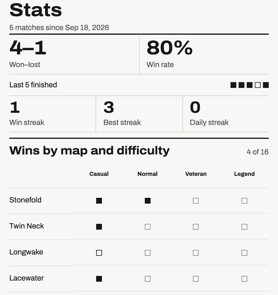 Dominex Stats screen showing four wins, one loss, and four of sixteen Core map goals won